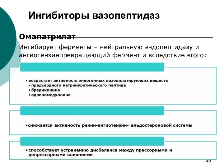 Ингибиторы вазопептидаз Омапатрилат Ингибирует ферменты – нейтральную эндопептидазу и ангиотензинпревращающий фермент и вследствие этого: