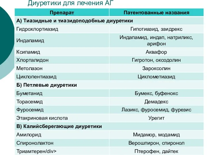 Диуретики для лечения АГ