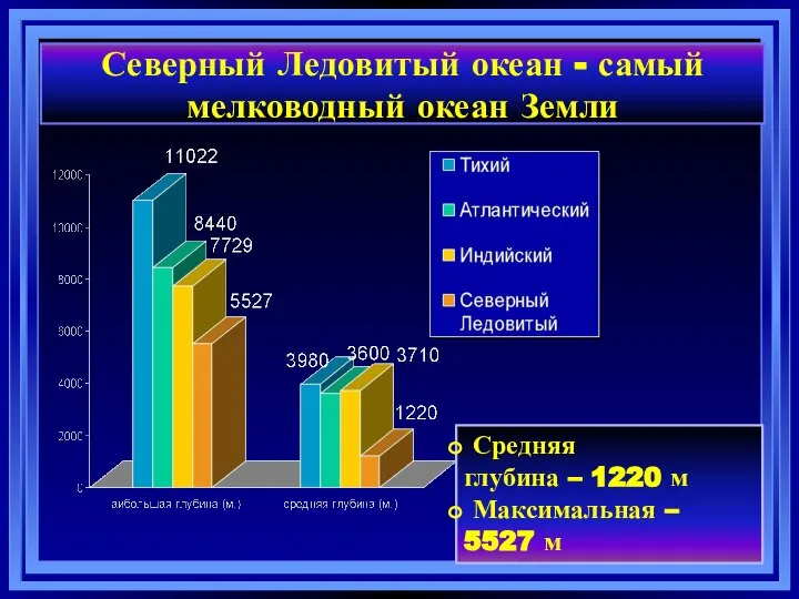 Северный Ледовитый океан - самый мелководный океан Земли Средняя глубина –