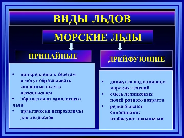 ВИДЫ ЛЬДОВ МОРСКИЕ ЛЬДЫ ПРИПАЙНЫЕ ДРЕЙФУЮЩИЕ прикреплены к берегам и могут