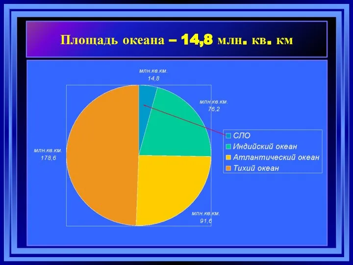 Площадь океана – 14,8 млн. кв. км