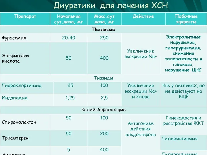 Диуретики для лечения ХСН