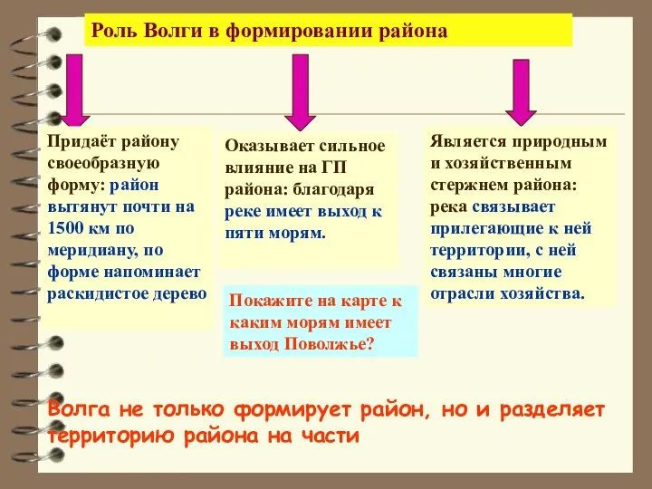 Роль Волги в формировании района Придаёт району своеобразную форму: район вытянут