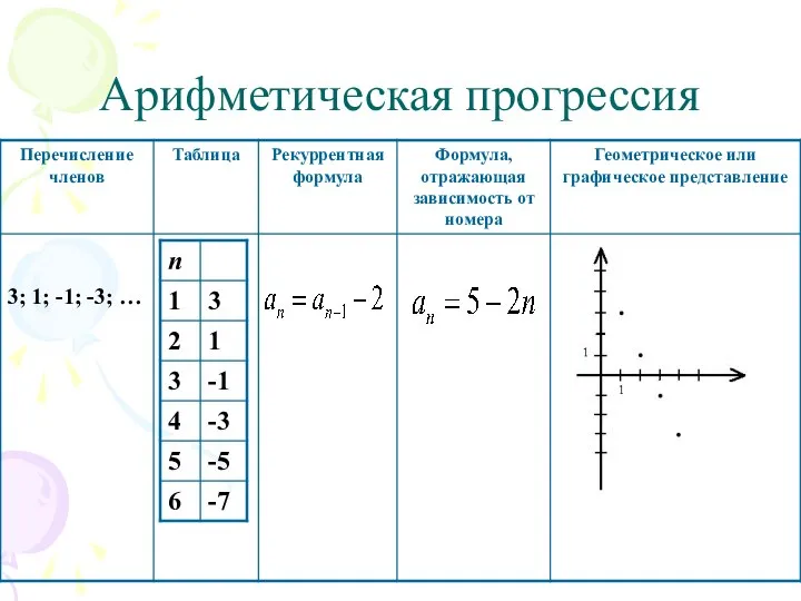 Арифметическая прогрессия