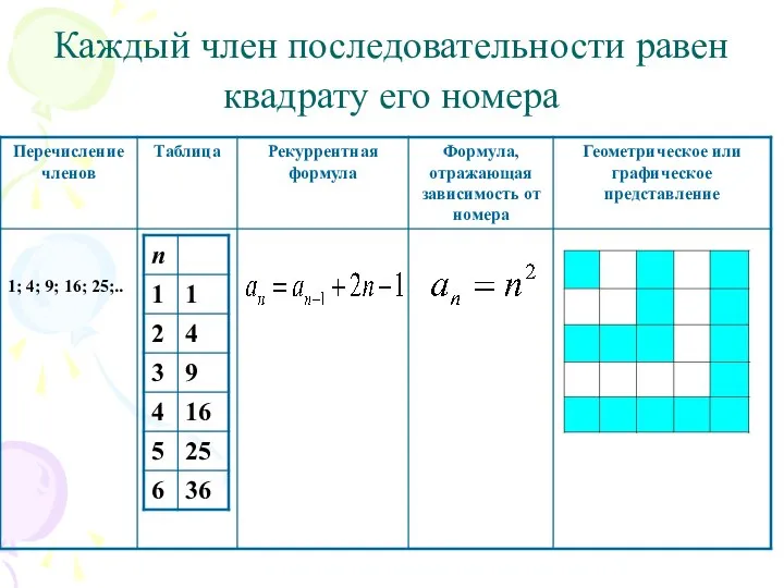 Каждый член последовательности равен квадрату его номера