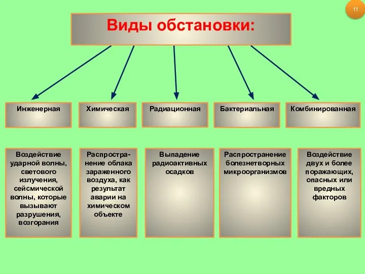 Воздействие ударной волны, светового излучения, сейсмической волны, которые вызывают разрушения, возгорания