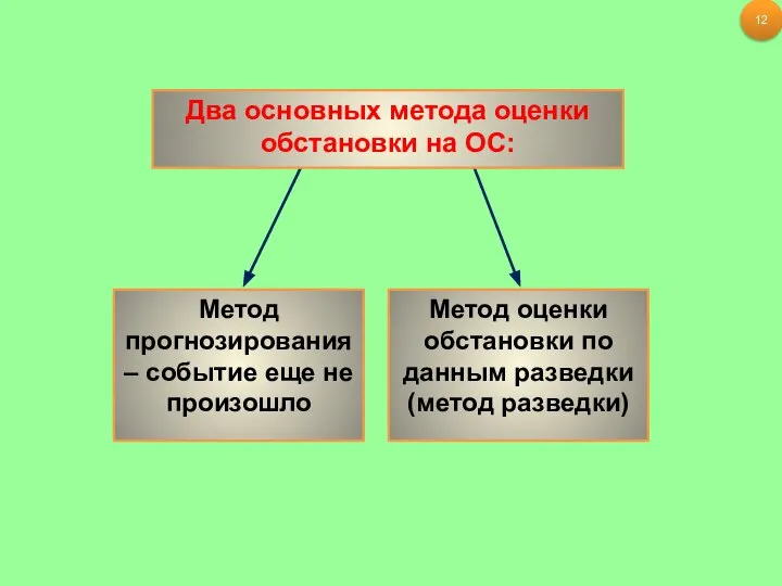 Два основных метода оценки обстановки на ОС: Метод прогнозирования – событие