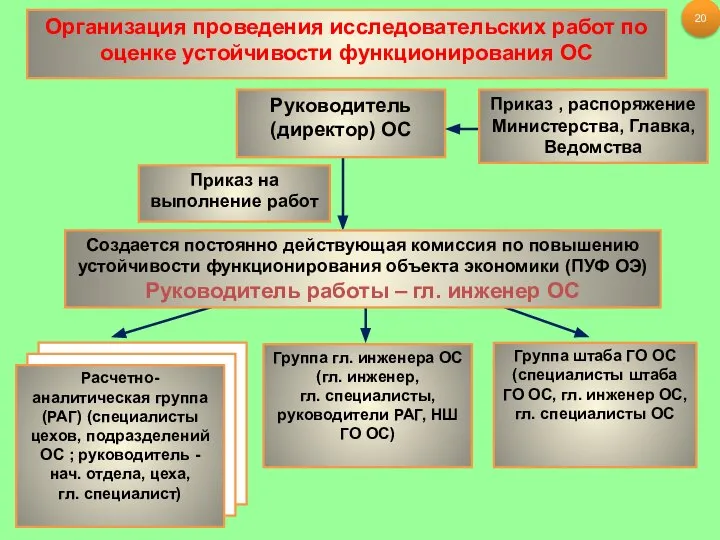 Расчетно-аналитическая группа (РАГ) (специалисты цехов, подразделений ОС ; руководитель - нач.