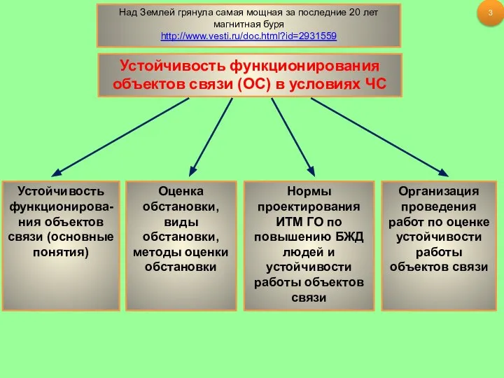 Устойчивость функционирования объектов связи (ОС) в условиях ЧС Устойчивость функционирова-ния объектов