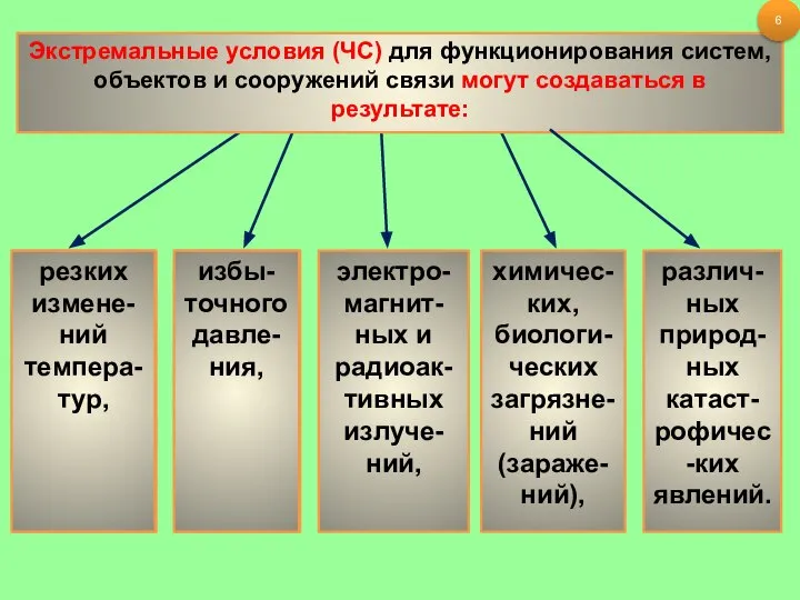 резких измене-ний темпера-тур, химичес-ких, биологи-ческих загрязне-ний (зараже-ний), электро-магнит-ных и радиоак-тивных излуче-ний,