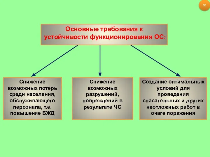 Основные требования к устойчивости функционирования ОС: Снижение возможных потерь среди населения,