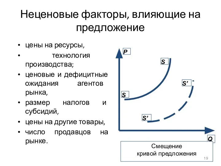 Неценовые факторы, влияющие на предложение цены на ресурсы, технология производства; ценовые