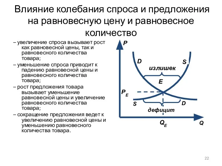 Влияние колебания спроса и предложения на равновесную цену и равновесное количество