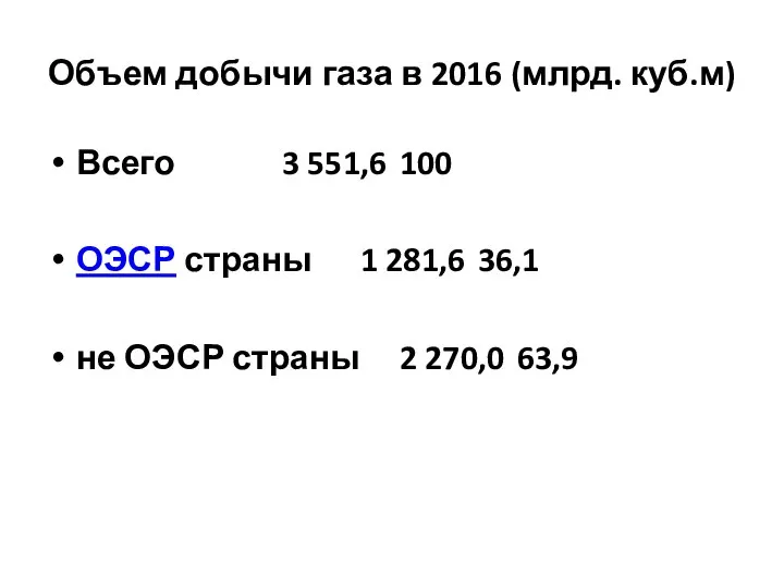 Объем добычи газа в 2016 (млрд. куб.м) Всего 3 551,6 100