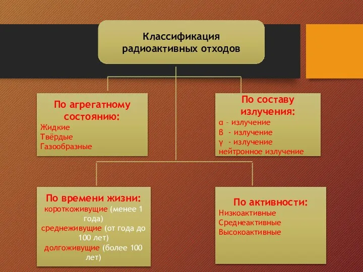 Классификация радиоактивных отходов По агрегатному состоянию: Жидкие Твёрдые Газообразные По составу