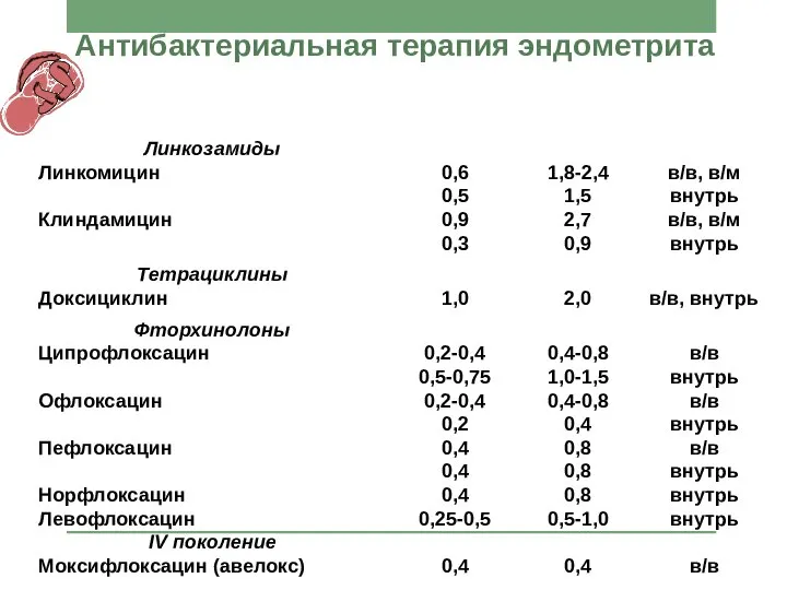 Антибактериальная терапия эндометрита