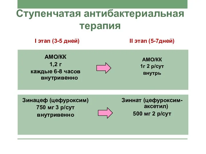 Ступенчатая антибактериальная терапия АМО/КК 1,2 г каждые 6-8 часов внутривенно АМО/КК