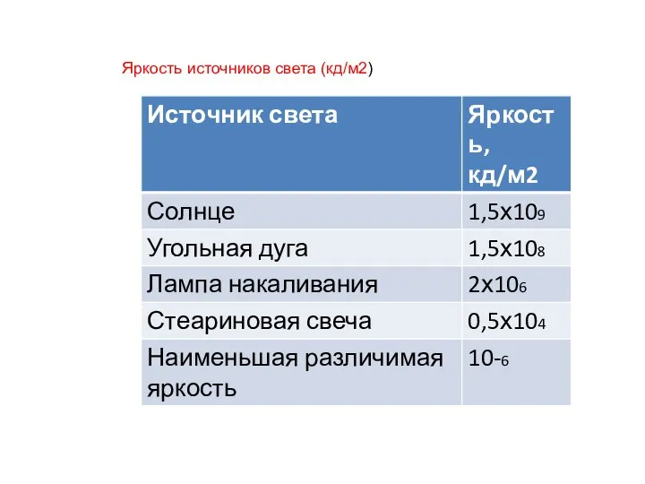 Яркость источников света (кд/м2)