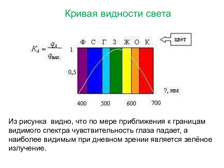 Кривая видности света Из рисунка видно, что по мере приближения к