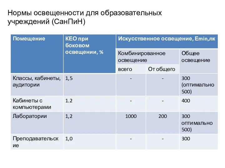 Нормы освещенности для образовательных учреждений (СанПиН)