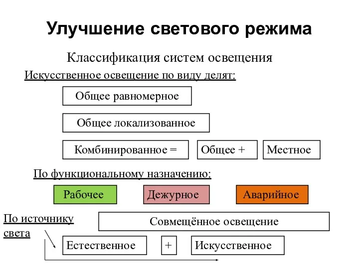 Улучшение светового режима Классификация систем освещения Искусственное освещение по виду делят: