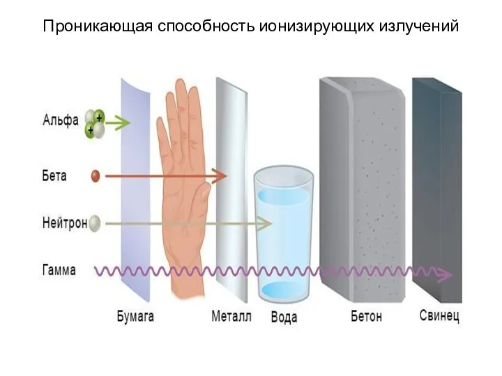 Проникающая способность ионизирующих излучений