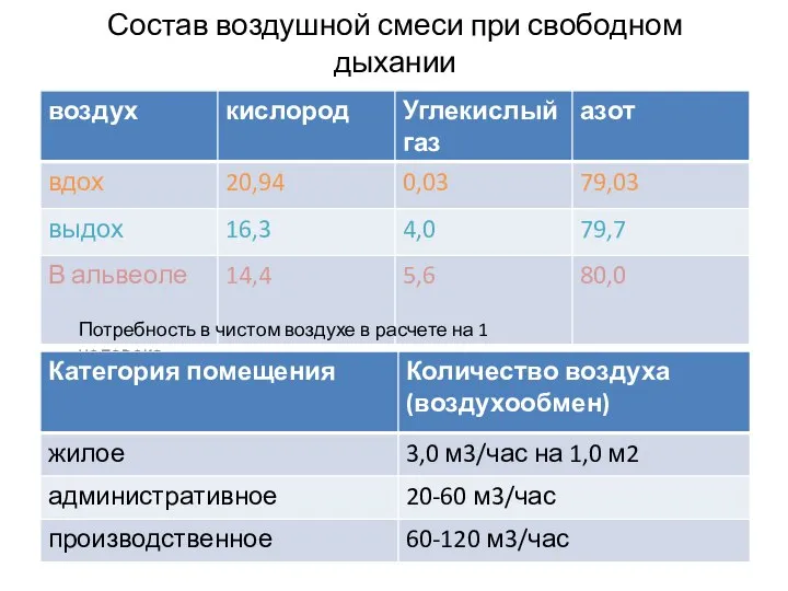 Состав воздушной смеси при свободном дыхании Потребность в чистом воздухе в расчете на 1 человека: