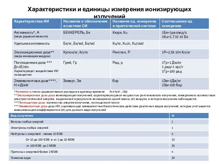 Характеристики и единицы измерения ионизирующих излучений *Активность-число радиоактивных распадов в единицу