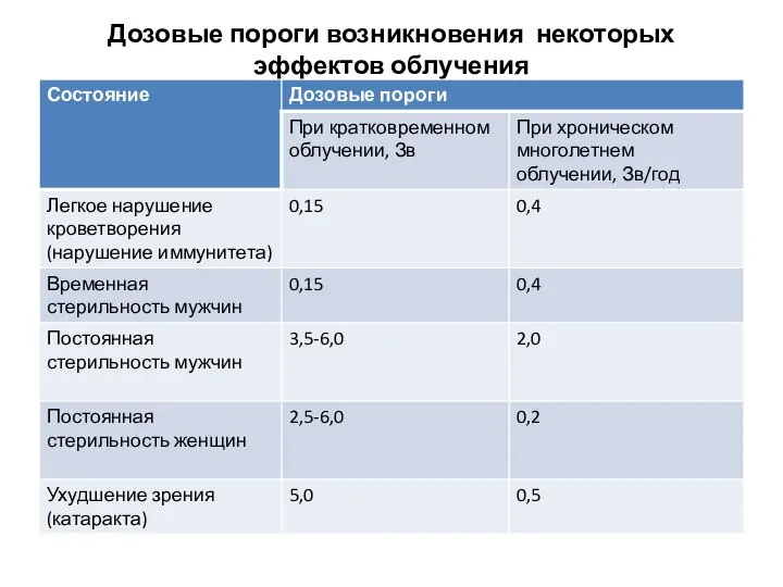 Дозовые пороги возникновения некоторых эффектов облучения