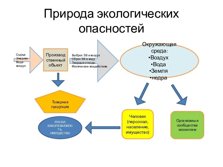 Природа экологических опасностей Производственный объект Окружающая среда: Воздух Вода Земля недра