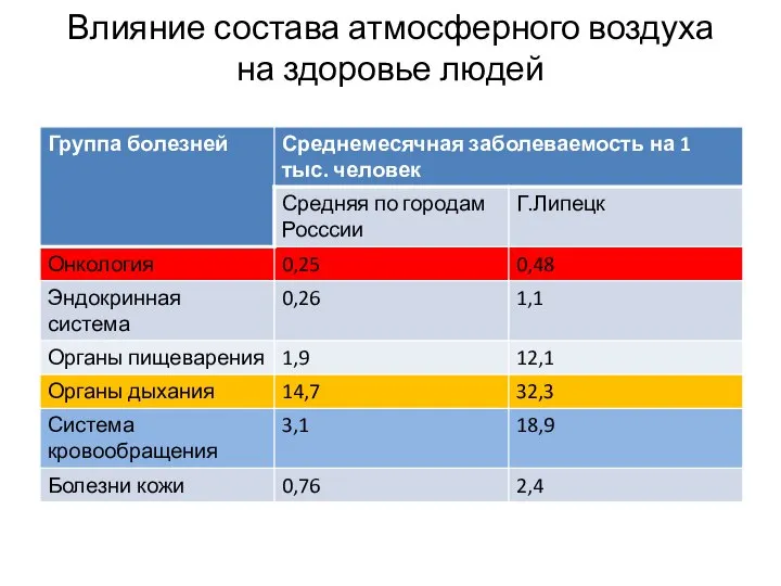 Влияние состава атмосферного воздуха на здоровье людей