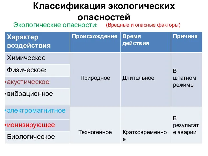 Классификация экологических опасностей Экологические опасности: (Вредные и опасные факторы)