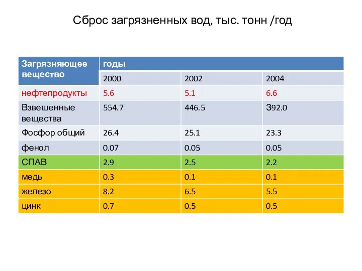 Сброс загрязненных вод, тыс. тонн /год