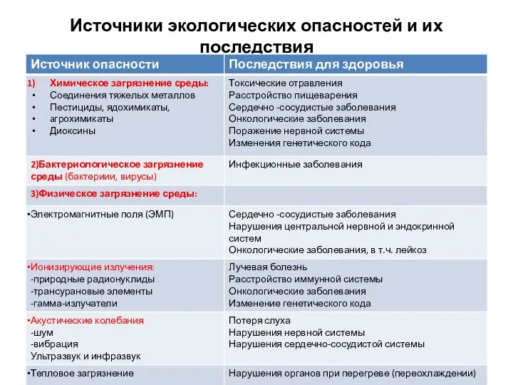 Источники экологических опасностей и их последствия