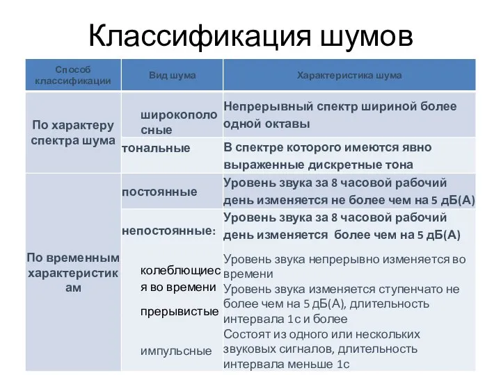 Классификация шумов