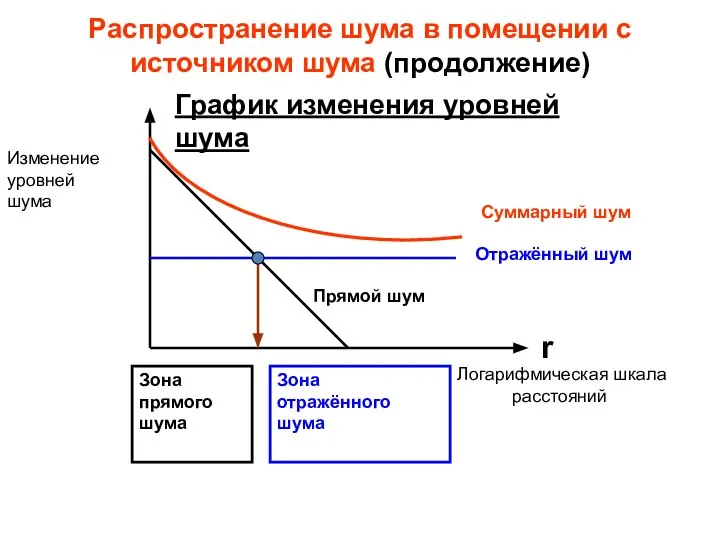 Распространение шума в помещении с источником шума (продолжение) r Логарифмическая шкала