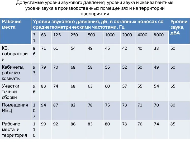 Допустимые уровни звукового давления, уровни звука и эквивалентные уровни звука в