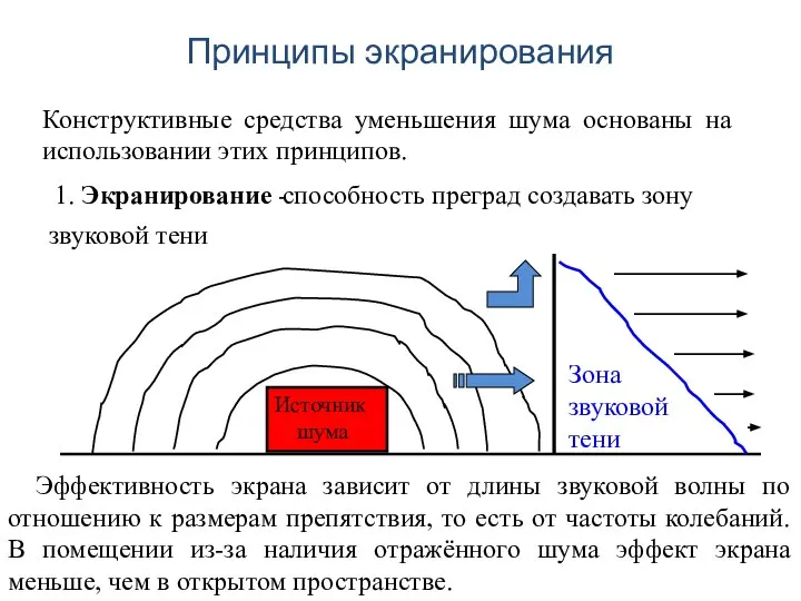 Принципы экранирования Конструктивные средства уменьшения шума основаны на использовании этих принципов.