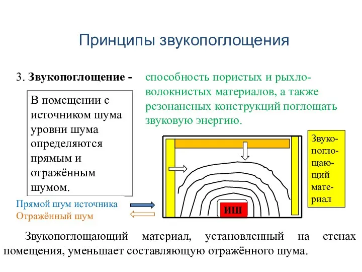 Принципы звукопоглощения 3. Звукопоглощение - способность пористых и рыхло-волокнистых материалов, а