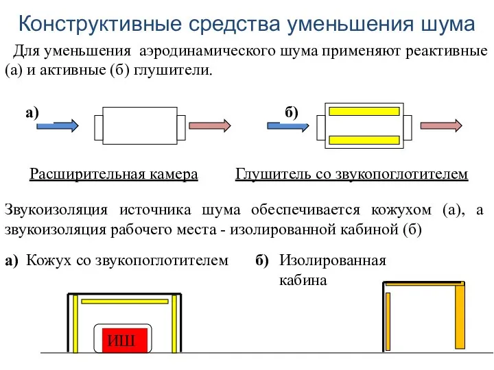 Звукоизоляция источника шума обеспечивается кожухом (а), а звукоизоляция рабочего места -