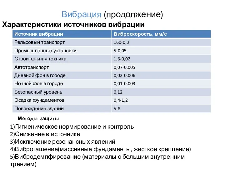 Вибрация (продолжение) Характеристики источников вибрации Методы защиты 1)Гигиеническое нормирование и контроль