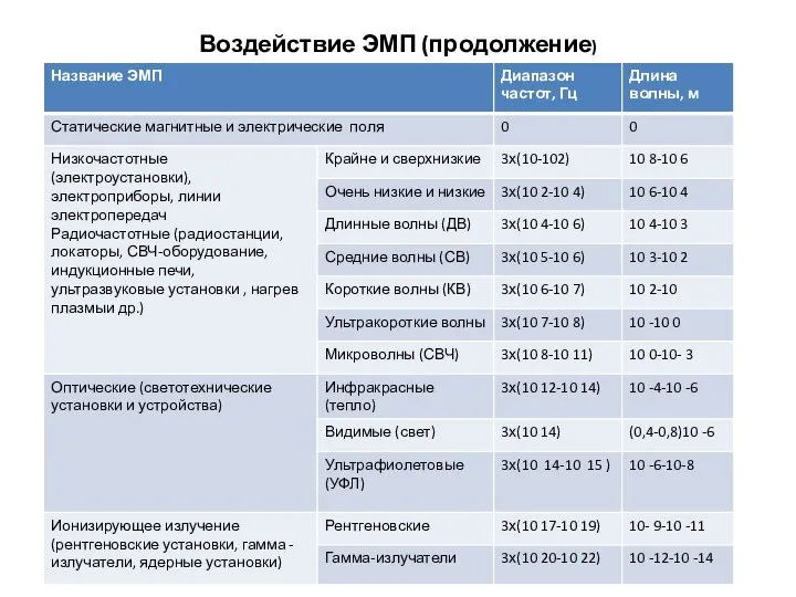 Воздействие ЭМП (продолжение) Спектр электромагнитных излучений