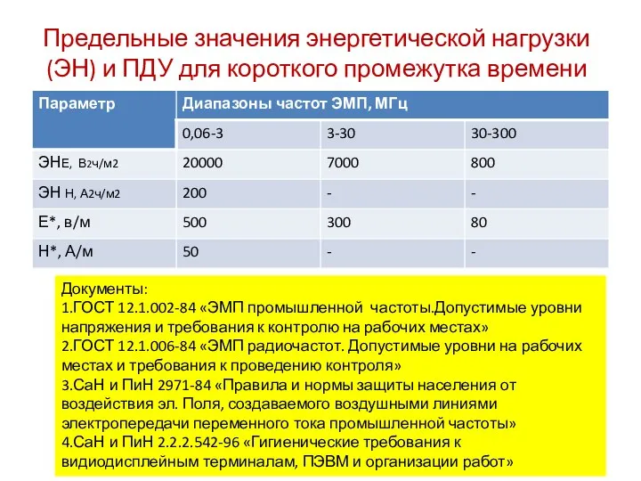 Предельные значения энергетической нагрузки (ЭН) и ПДУ для короткого промежутка времени