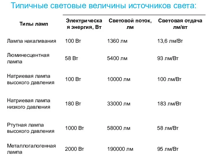 Типичные световые величины источников света: