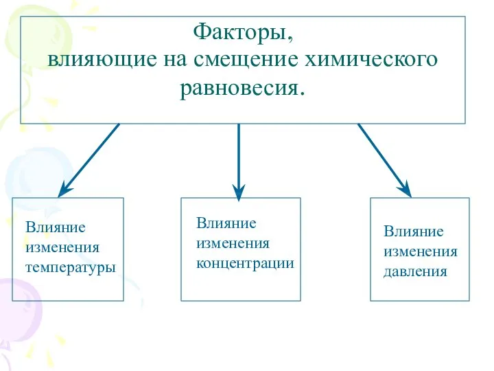 Факторы, влияющие на смещение химического равновесия.