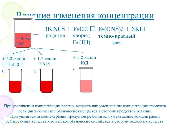 Влияние изменения концентрации + 2-3 капли FeCl3 + 1-2 капли KNCS