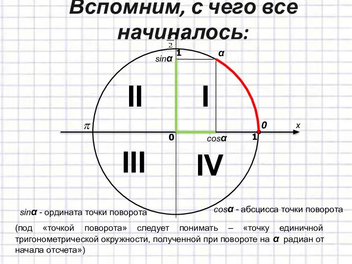 Вспомним, с чего все начиналось: sinα cosα α x y 0