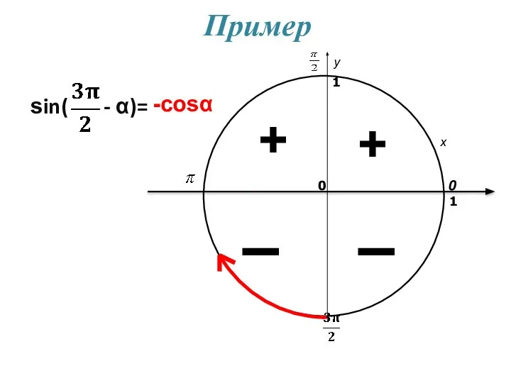 Пример x y 0 1 0 1 sin( - α)= -cosα I + I +