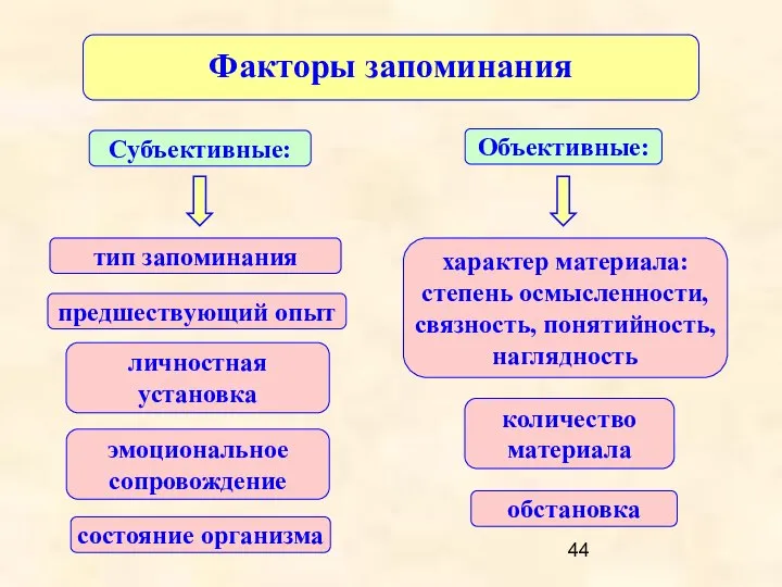 Факторы запоминания Объективные: Субъективные: характер материала: степень осмысленности, связность, понятийность, наглядность