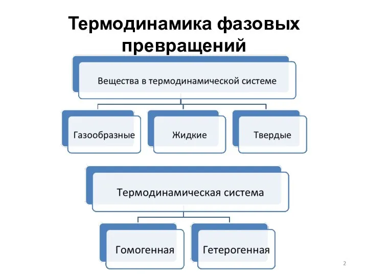 Термодинамика фазовых превращений